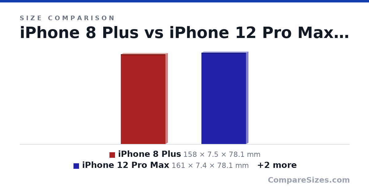 Size comparison of iPhone 8 Plus (158 × 7.5 × 78.1 mm), iPhone 12 Pro Max (161 × 7.4 × 78.1 mm), iPhone X (147 × 7.4 × 71.5 mm) and iPhone 12 mini (132 × 7.4 × 64.2 mm), drawn to scale