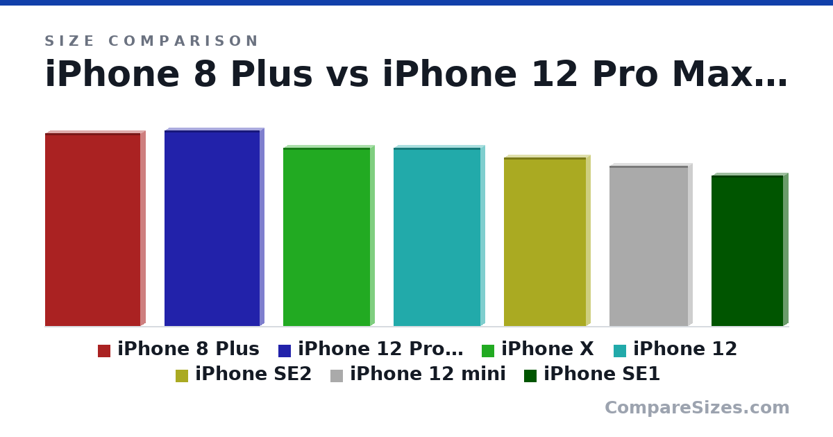 Size comparison of iPhone 8 Plus (158 × 7.5 × 78.1 mm), iPhone 12 Pro Max (161 × 7.4 × 78.1 mm), iPhone X (147 × 7.4 × 71.5 mm), iPhone 12 (147 × 7.4 × 71.5 mm), iPhone SE2 (138 × 7.3 × 67.3 mm), iPhone 12 mini (132 × 7.4 × 64.2 mm), and 1 more, drawn to scale