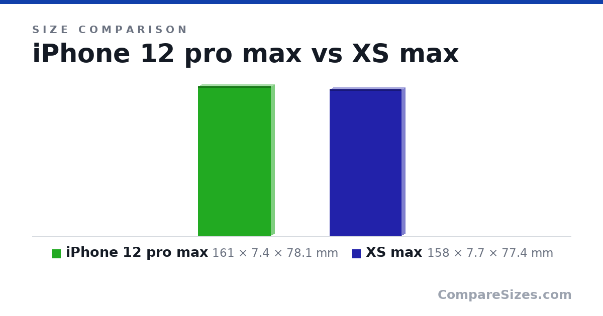 Size comparison of iPhone 12 pro max (161 × 7.4 × 78.1 mm) and XS max (158 × 7.7 × 77.4 mm), drawn to scale