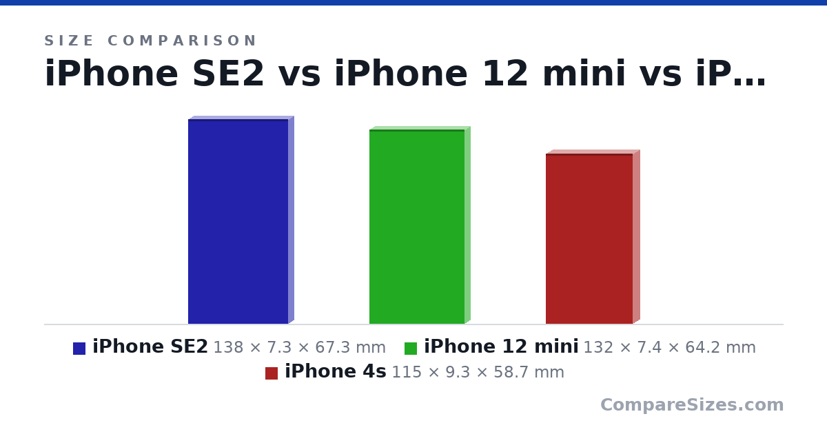 Size comparison of iPhone SE2 (138 × 7.3 × 67.3 mm), iPhone 12 mini (132 × 7.4 × 64.2 mm) and iPhone 4s (115 × 9.3 × 58.7 mm), drawn to scale