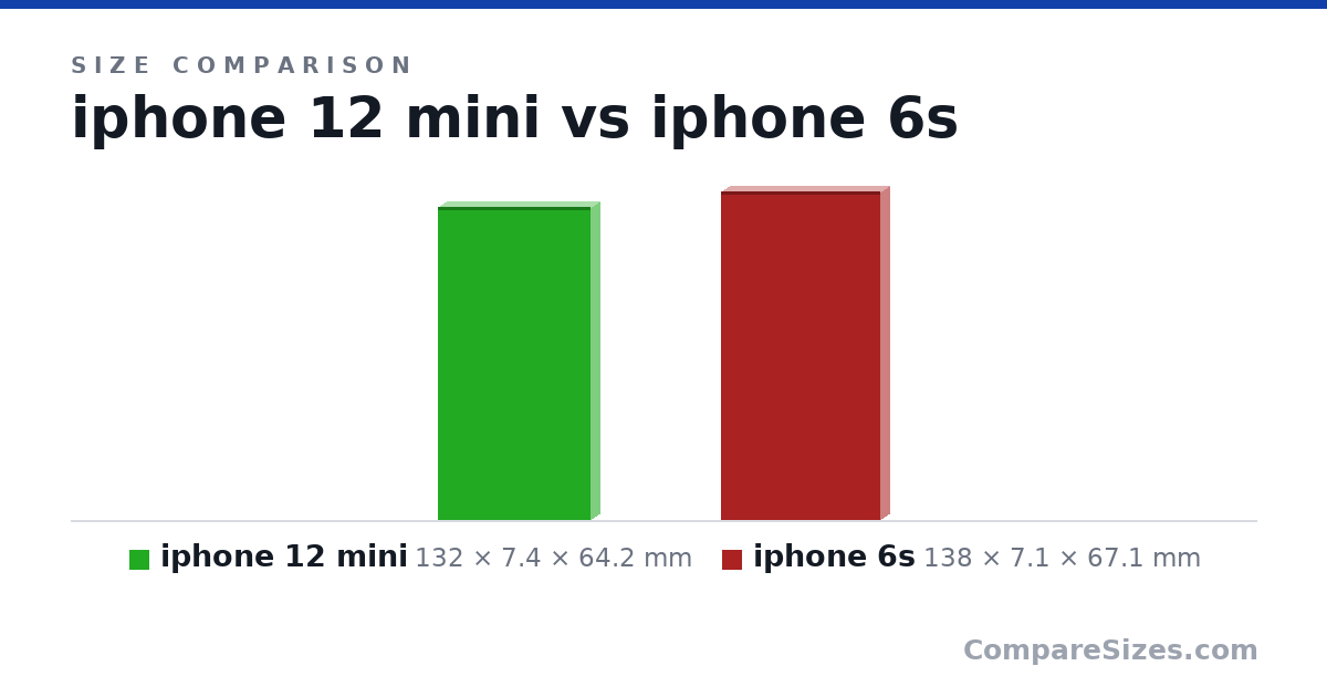 Size comparison of iphone 12 mini (132 × 7.4 × 64.2 mm) and iphone 6s (138 × 7.1 × 67.1 mm), drawn to scale