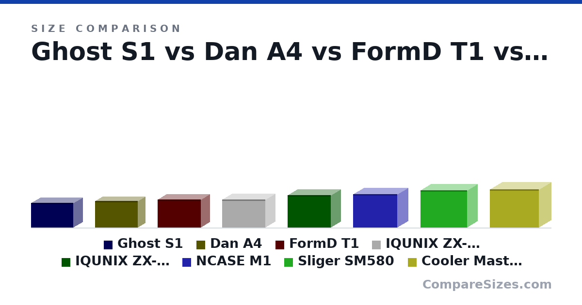 Size comparison of Ghost S1 (188 × 140 × 322 mm), Dan A4 (205 × 112 × 327 mm), FormD T1 (216 × 133 × 330 mm), IQUNIX ZX-1 Air (217 × 149 × 330 mm), IQUNIX ZX-1 Water (250 × 149 × 330 mm), NCASE M1 (256 × 161 × 338 mm), and 2 more, drawn to scale