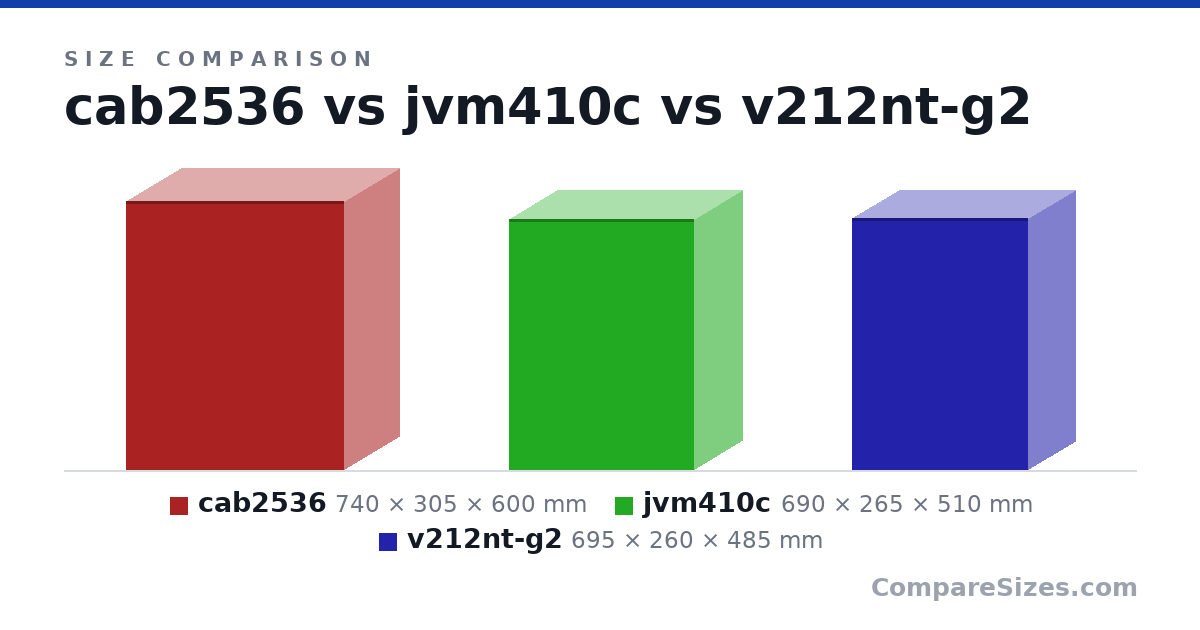 Size comparison of cab2536 (740 × 305 × 600 mm), jvm410c (690 × 265 × 510 mm) and v212nt-g2 (695 × 260 × 485 mm), drawn to scale