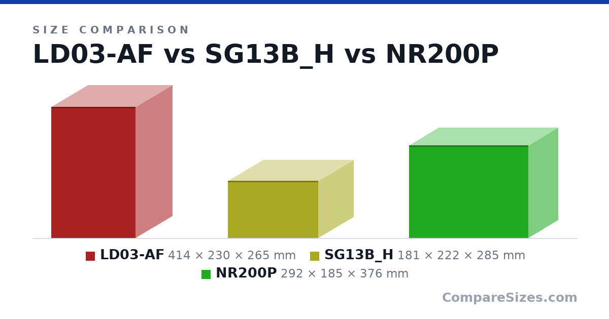 Size comparison of LD03-AF (414 × 230 × 265 mm), SG13B_H (181 × 222 × 285 mm) and NR200P (292 × 185 × 376 mm), drawn to scale