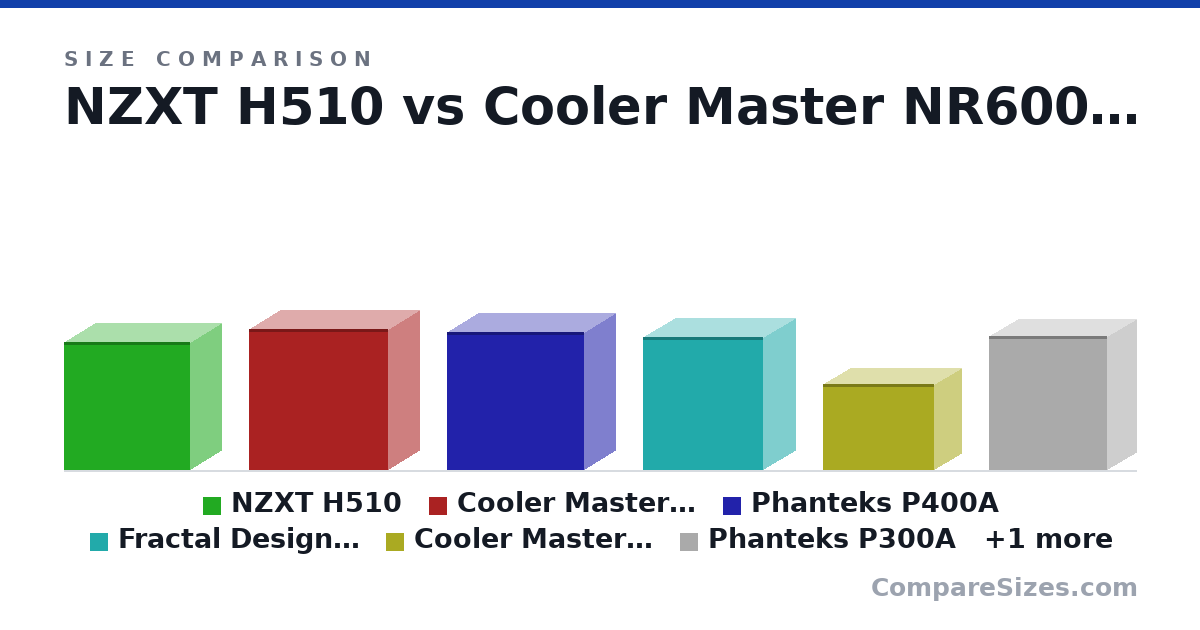 Size comparison of NZXT H510 (435 × 210 × 428 mm), Cooler Master NR600 (478 × 209 × 473 mm), Phanteks P400A (470 × 210 × 465 mm), Fractal Design Meshify C (17.8 × 8.54 × 16.1 in), Cooler Master NR200 (11.5 × 7.28 × 14.8 in), Phanteks P300A (455 × 200 × 400 mm), and 1 more, drawn to scale