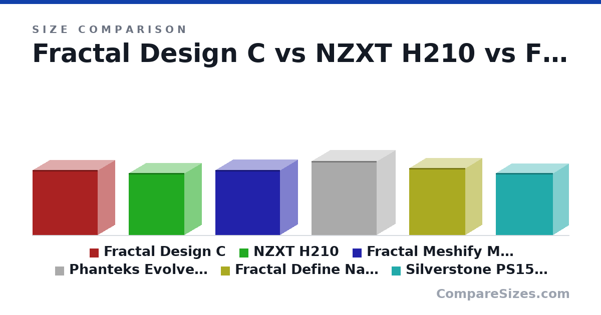 Size comparison of Fractal Design C (399 × 210 × 399 mm), NZXT H210 (379 × 210 × 342 mm), Fractal Meshify Mini C (399 × 212 × 395 mm), Phanteks Evolve mATX (453 × 230 × 400 mm), Fractal Define Nano S mITX (412 × 203 × 344 mm) and Silverstone PS15 Pro mATX (381 × 192 × 351 mm), drawn to scale