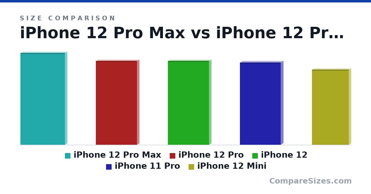 Size comparison of iPhone 12 Pro Max (6.33 × 0.29 × 3.07 in), iPhone 12 Pro (5.78 × 0.29 × 2.82 in), iPhone 12 (5.78 × 0.29 × 2.82 in), iPhone 11 Pro (5.67 × 0.32 × 2.81 in) and iPhone 12 Mini (5.18 × 0.29 × 2.53 in), drawn to scale