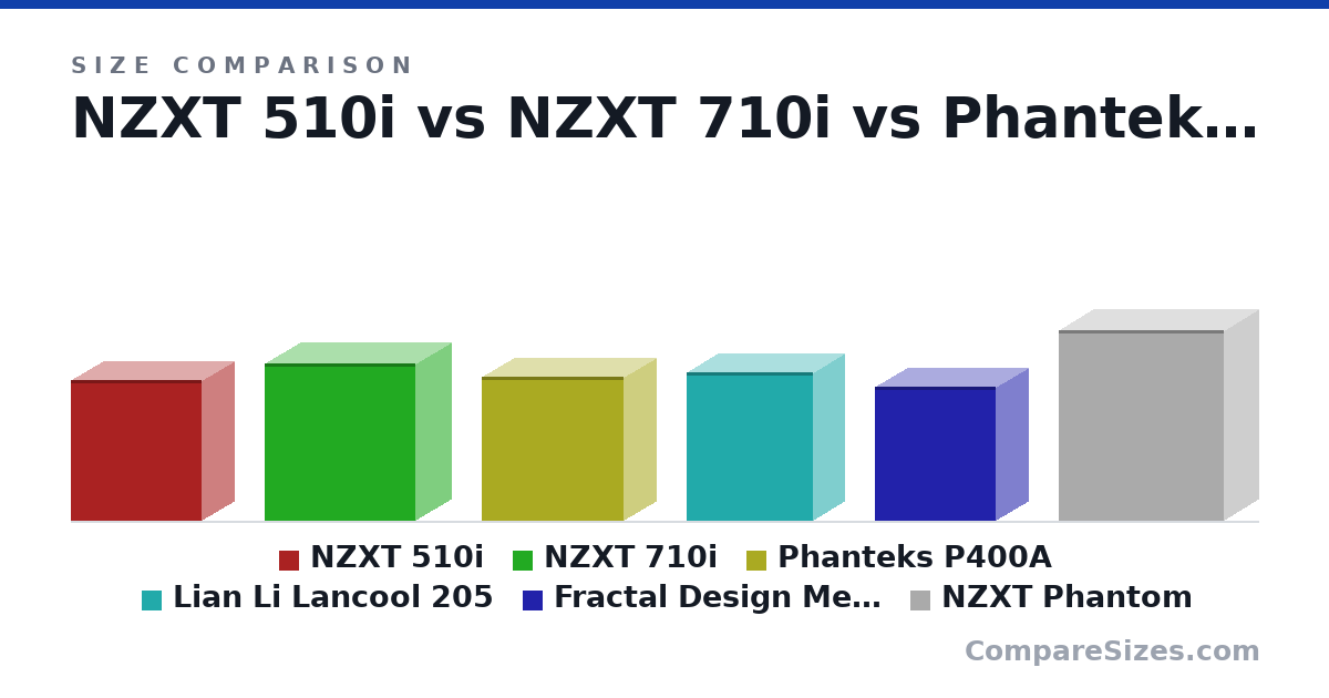 Size comparison of NZXT 510i (460 × 210 × 428 mm), NZXT 710i (516 × 230 × 494 mm), Phanteks P400A (470 × 210 × 465 mm), Lian Li Lancool 205 (485 × 205 × 415 mm), Fractal Design Meshify C (440 × 212 × 395 mm) and NZXT Phantom (623 × 222 × 540 mm), drawn to scale