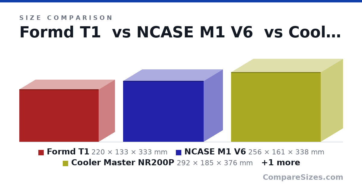 Size comparison of Formd T1 (220 × 133 × 333 mm), NCASE M1 V6 (256 × 161 × 338 mm), Cooler Master NR200P (292 × 185 × 376 mm) and aerocool (491 × 200 × 486 mm), drawn to scale