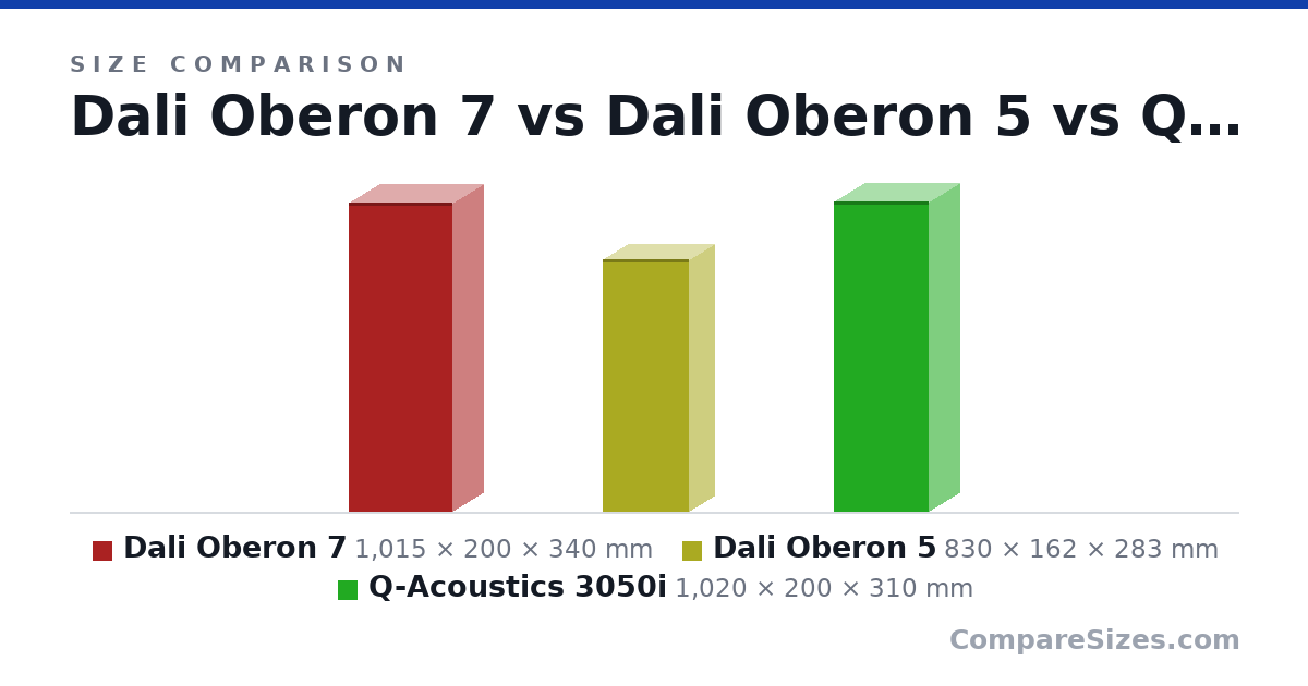 Size comparison of Dali Oberon 7 (1,015 × 200 × 340 mm), Dali Oberon 5 (830 × 162 × 283 mm) and Q-Acoustics 3050i (1,020 × 200 × 310 mm), drawn to scale