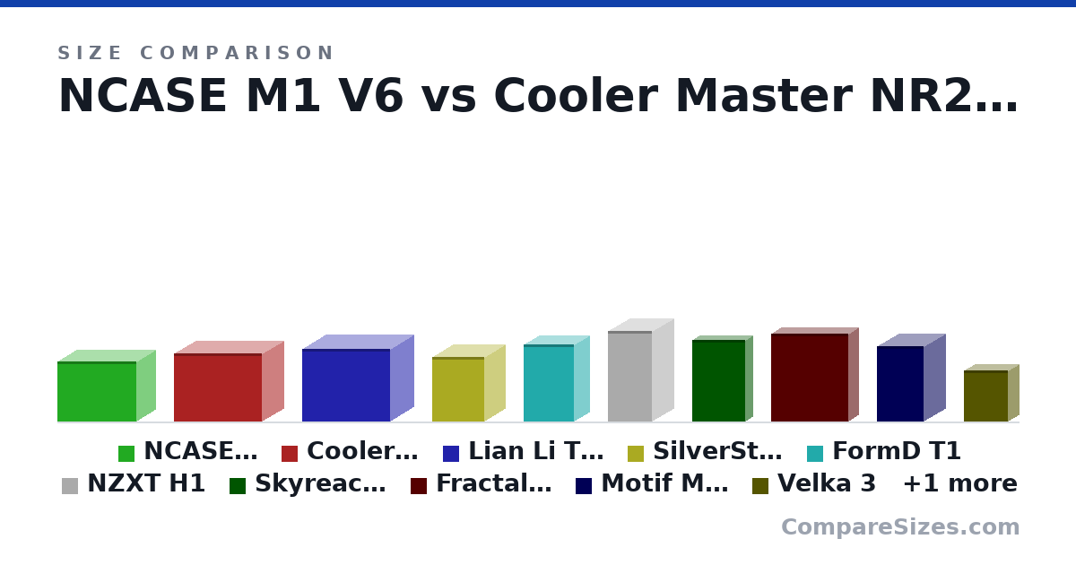Size comparison of NCASE M1 V6 (256 × 161 × 338 mm), Cooler Master NR200P (292 × 185 × 376 mm), Lian Li TU150 (312 × 199 × 375 mm), SilverStone SG05 (276 × 176 × 222 mm), FormD T1 (330 × 133 × 217 mm), NZXT H1 (388 × 187 × 188 mm), and 5 more, drawn to scale