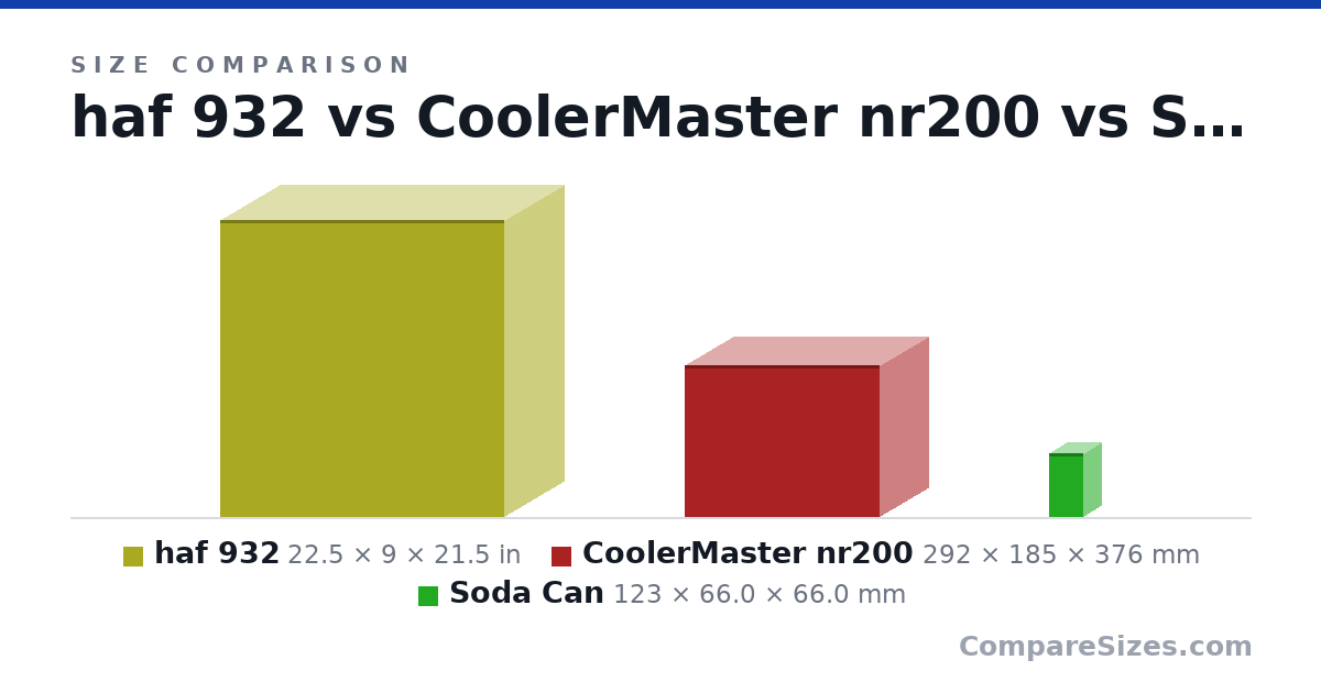 Size comparison of haf 932 (22.5 × 9 × 21.5 in), CoolerMaster nr200 (292 × 185 × 376 mm) and Soda Can (123 × 66.0 × 66.0 mm), drawn to scale