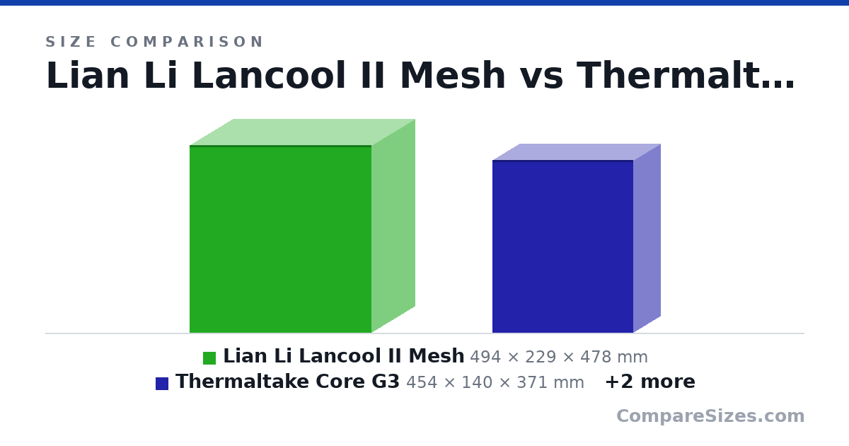 Size comparison of Lian Li Lancool II Mesh (494 × 229 × 478 mm), Thermaltake Core G3 (454 × 140 × 371 mm), Raijinitek Thetis (366 × 210 × 360 mm) and Jonsbo RM2 (354 × 209 × 302 mm), drawn to scale
