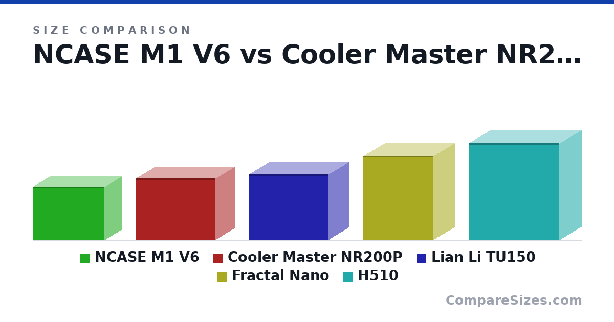 Size comparison of NCASE M1 V6 (256 × 161 × 338 mm), Cooler Master NR200P (292 × 185 × 376 mm), Lian Li TU150 (312 × 199 × 375 mm), Fractal Nano (400 × 203 × 330 mm) and H510 (460 × 210 × 428 mm), drawn to scale