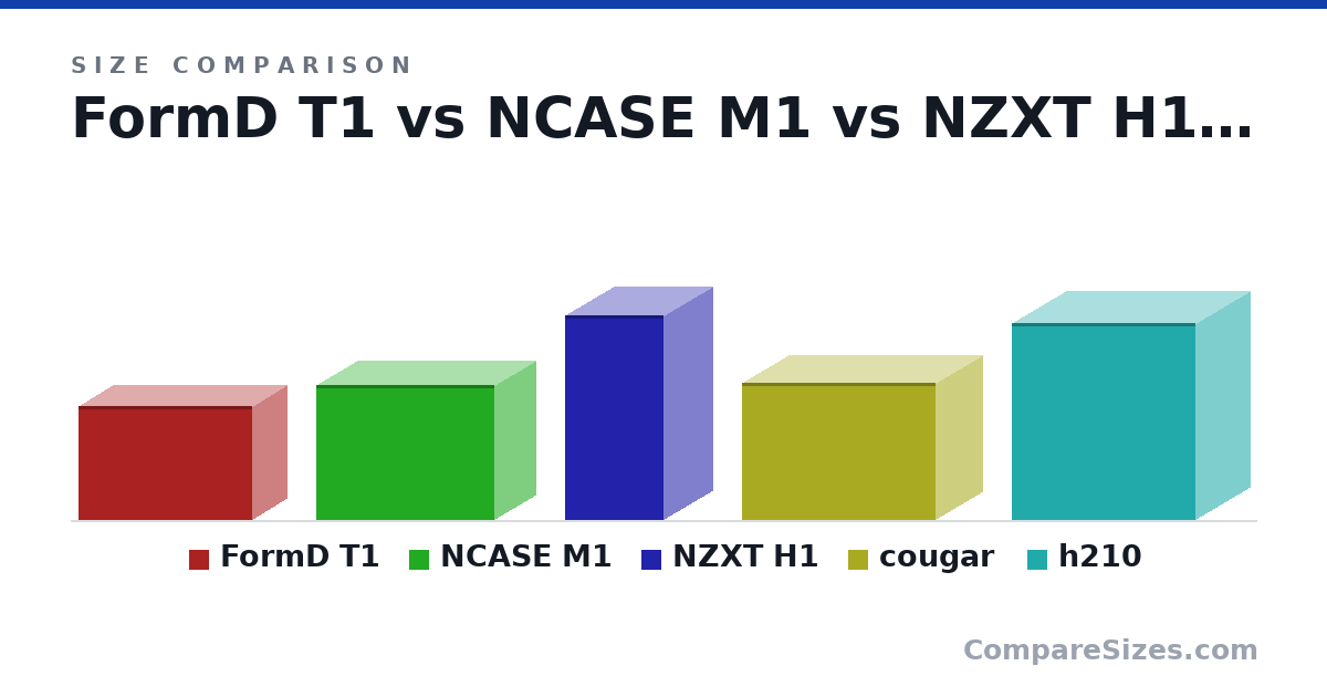 Size comparison of FormD T1 (216 × 133 × 330 mm), NCASE M1 (255 × 160 × 338 mm), NZXT H1 (388 × 187 × 188 mm), cougar (26.0 × 17.8 × 36.8 cm) and h210 (372 × 210 × 349 mm), drawn to scale