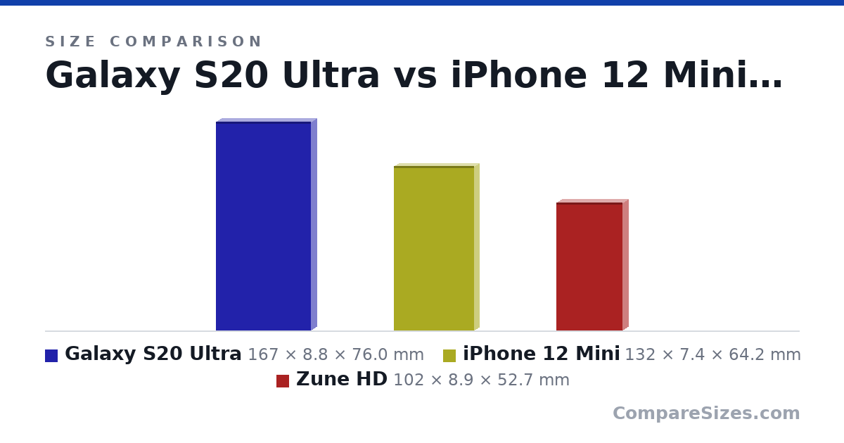 Size comparison of Galaxy S20 Ultra (167 × 8.8 × 76.0 mm), iPhone 12 Mini (132 × 7.4 × 64.2 mm) and Zune HD (102 × 8.9 × 52.7 mm), drawn to scale