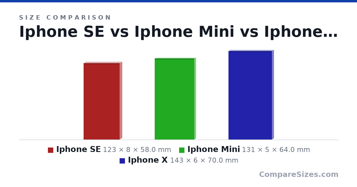 Size comparison of Iphone SE (123 × 8 × 58.0 mm), Iphone Mini (131 × 5 × 64.0 mm) and Iphone X (143 × 6 × 70.0 mm), drawn to scale