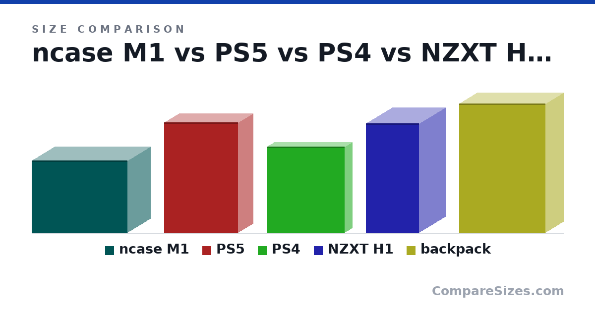 Size comparison of ncase M1 (256 × 161 × 338 mm), PS5 (390 × 104 × 260 mm), PS4 (305 × 53.0 × 275 mm), NZXT H1 (388 × 187 × 187 mm) and backpack (18.0 × 5 × 12.0 in), drawn to scale