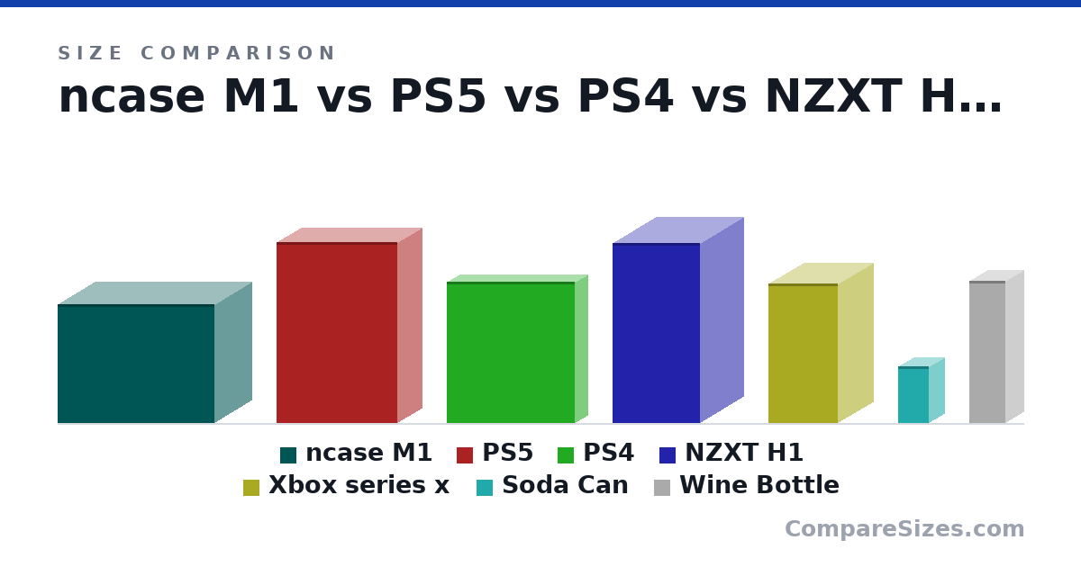 Size comparison of ncase M1 (256 × 161 × 338 mm), PS5 (390 × 104 × 260 mm), PS4 (305 × 53.0 × 275 mm), NZXT H1 (388 × 187 × 187 mm), Xbox series x (11.8 × 5.9 × 5.9 in), Soda Can (123 × 66.0 × 66.0 mm), and 1 more, drawn to scale