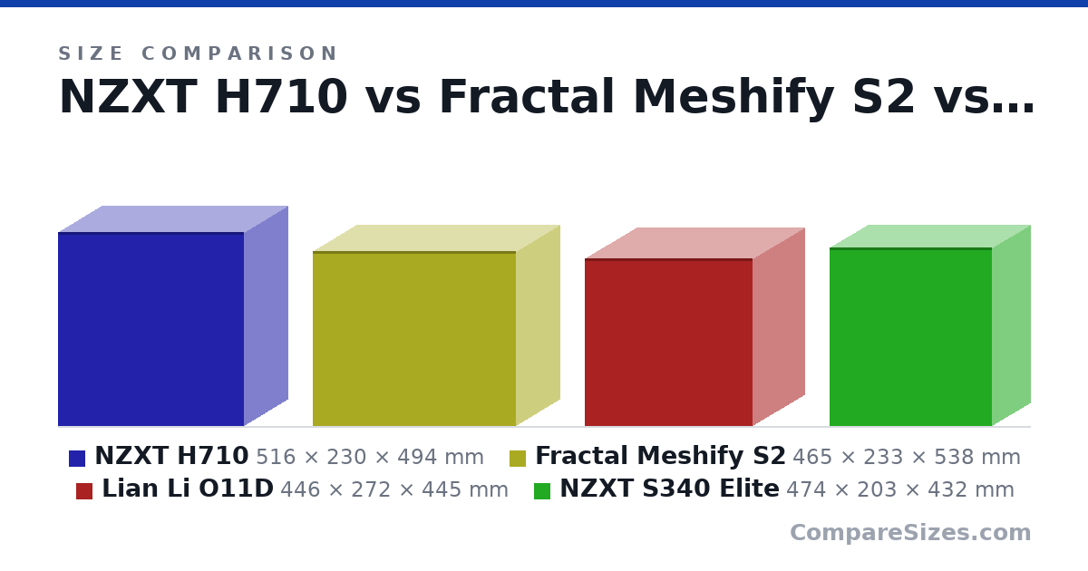Size comparison of NZXT H710 (516 × 230 × 494 mm), Fractal Meshify S2 (465 × 233 × 538 mm), Lian Li O11D (446 × 272 × 445 mm) and NZXT S340 Elite (474 × 203 × 432 mm), drawn to scale