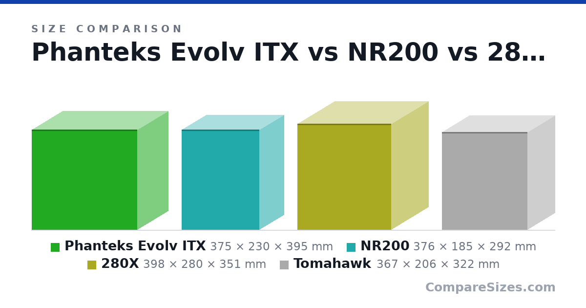 Size comparison of Phanteks Evolv ITX (375 × 230 × 395 mm), NR200 (376 × 185 × 292 mm), 280X (398 × 280 × 351 mm) and Tomahawk (367 × 206 × 322 mm), drawn to scale