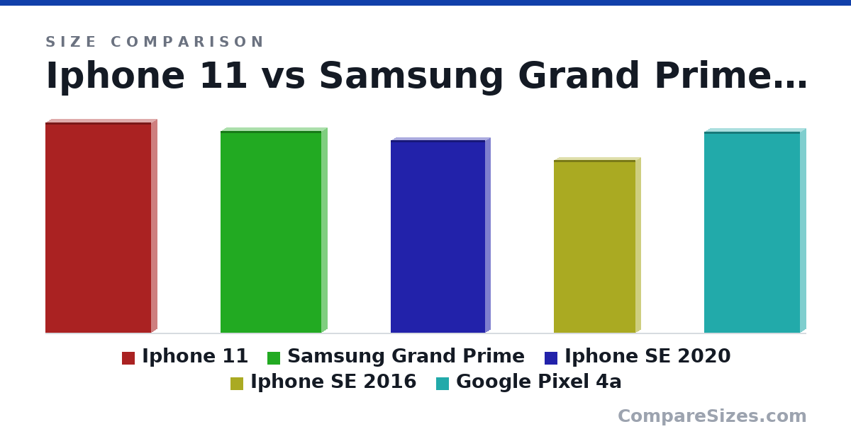 Size comparison of Iphone 11 (151 × 8.3 × 75.7 mm), Samsung Grand Prime (145 × 8.6 × 72.1 mm), Iphone SE 2020 (138 × 7.3 × 67.3 mm), Iphone SE 2016 (124 × 7.6 × 58.6 mm) and Google Pixel 4a (144 × 8.2 × 68.4 mm), drawn to scale