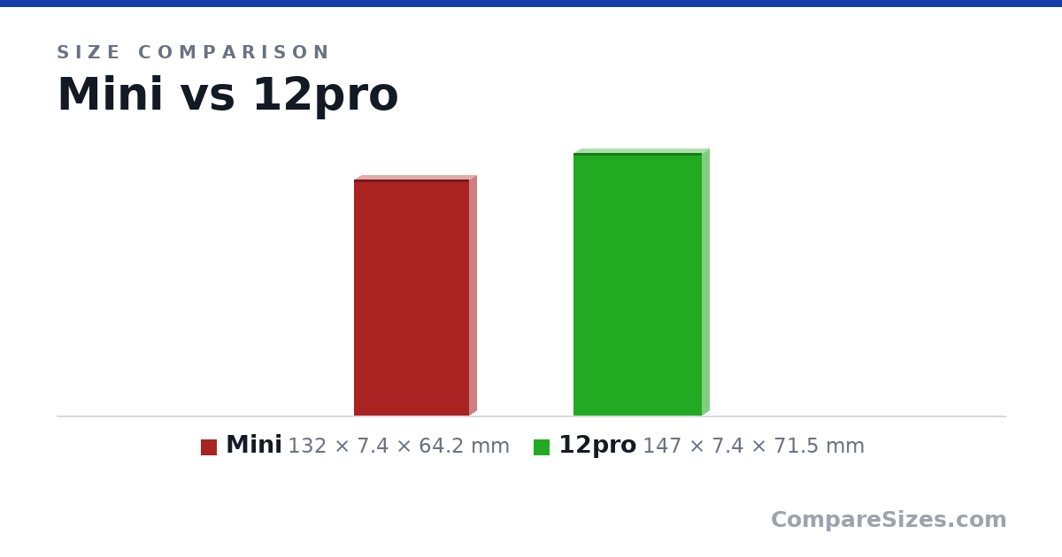 Size comparison of Mini (132 × 7.4 × 64.2 mm) and 12pro (147 × 7.4 × 71.5 mm), drawn to scale