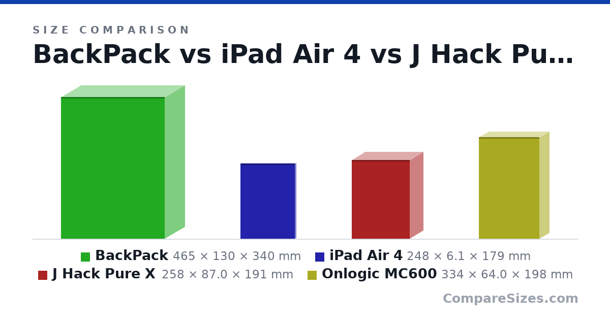 Size comparison of BackPack (465 × 130 × 340 mm), iPad Air 4 (248 × 6.1 × 179 mm), J Hack Pure X (258 × 87.0 × 191 mm) and Onlogic MC600 (334 × 64.0 × 198 mm), drawn to scale