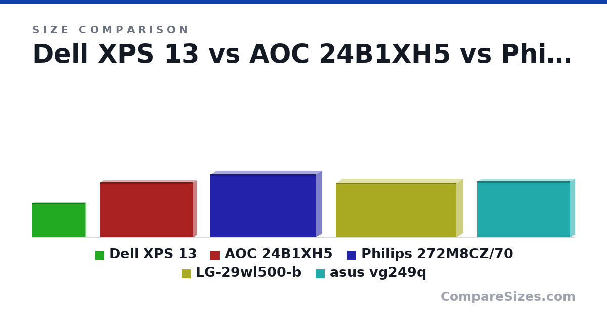 Size comparison of Dell XPS 13 (200 × 9 × 304 mm), AOC 24B1XH5 (321 × 37.0 × 541 mm), Philips 272M8CZ/70 (367 × 71.0 × 611 mm), LG-29wl500-b (12.5 × 3 × 27.5 in) and asus vg249q (325 × 51.0 × 540 mm), drawn to scale