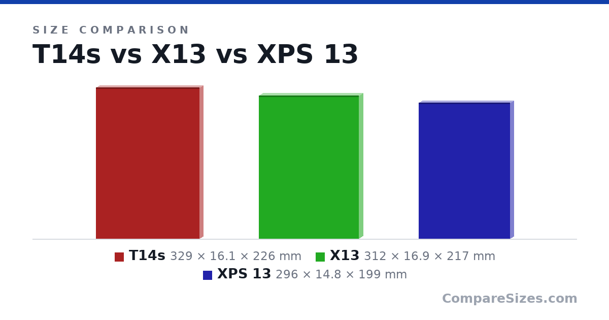 Size comparison of T14s (329 × 16.1 × 226 mm), X13 (312 × 16.9 × 217 mm) and XPS 13 (296 × 14.8 × 199 mm), drawn to scale
