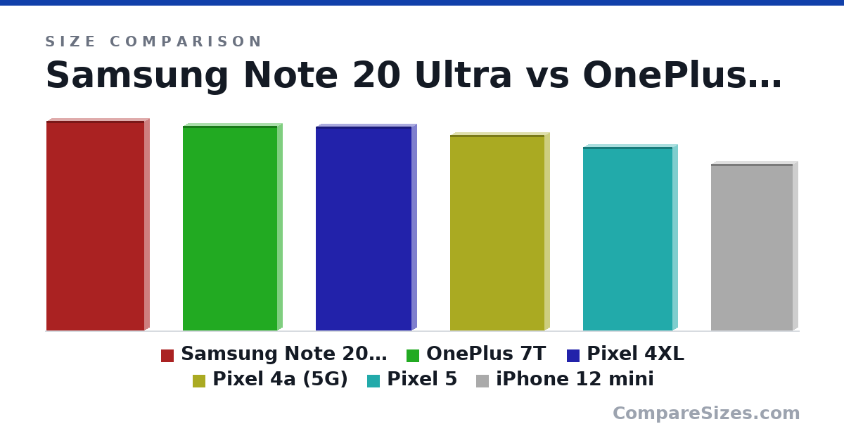 Size comparison of Samsung Note 20 Ultra (165 × 8.1 × 77.2 mm), OnePlus 7T (161 × 8.13 × 74.4 mm), Pixel 4XL (160 × 8.2 × 75.1 mm), Pixel 4a (5G) (154 × 8.2 × 74.0 mm), Pixel 5 (145 × 8 × 70.4 mm) and iPhone 12 mini (132 × 7.4 × 64.2 mm), drawn to scale