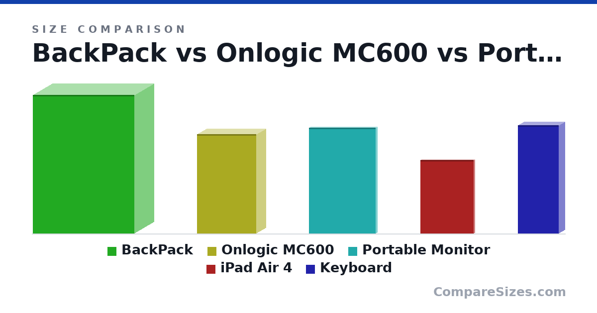 Size comparison of BackPack (465 × 130 × 340 mm), Onlogic MC600 (334 × 64.0 × 198 mm), Portable Monitor (14.0 × 0.43 × 8.8 in), iPad Air 4 (248 × 6.1 × 179 mm) and Keyboard (14.3 × 1.6 × 5.4 in), drawn to scale