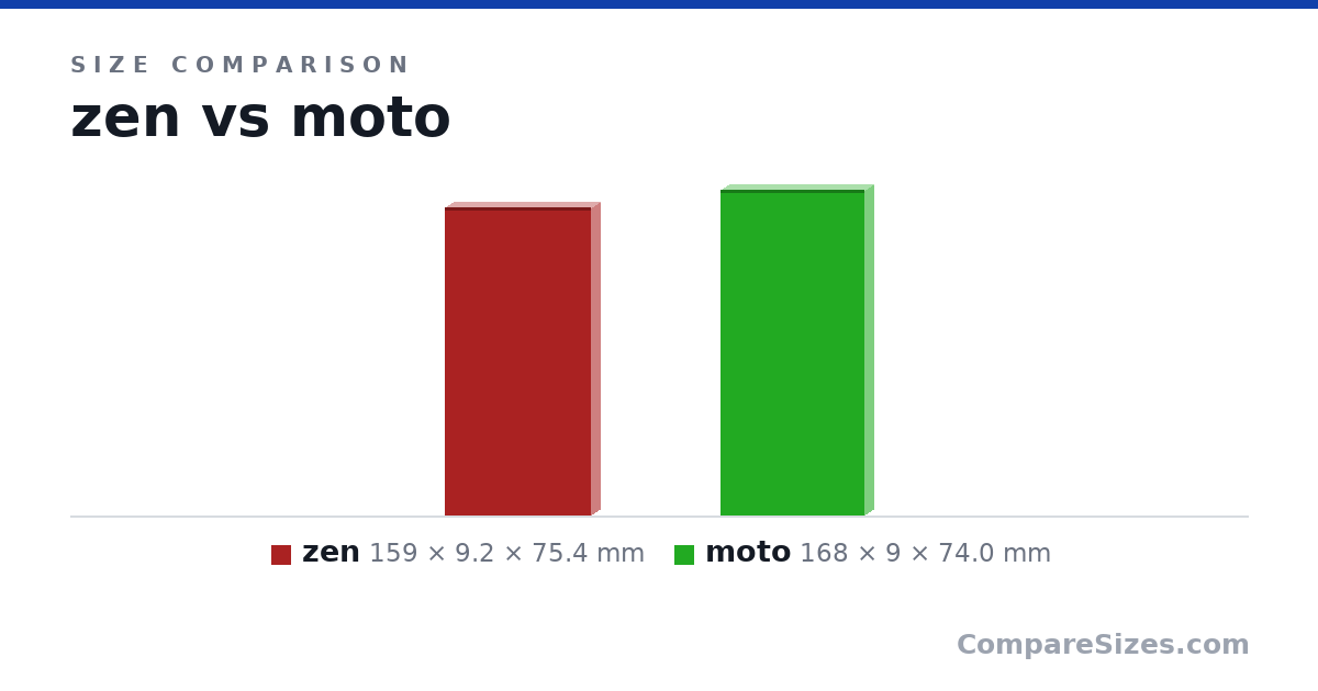 Size comparison of zen (159 × 9.2 × 75.4 mm) and moto (168 × 9 × 74.0 mm), drawn to scale