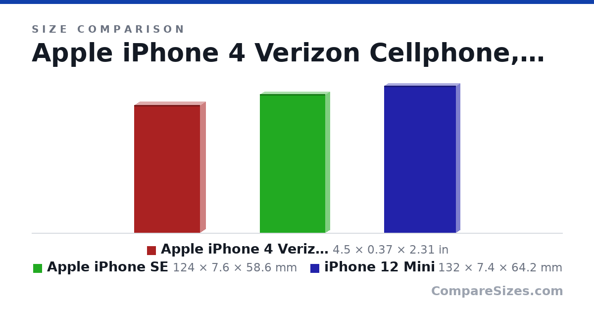 Size comparison of Apple iPhone 4 Verizon Cellphone, 8GB, White (4.5 × 0.37 × 2.31 in), Apple iPhone SE (124 × 7.6 × 58.6 mm) and iPhone 12 Mini (132 × 7.4 × 64.2 mm), drawn to scale