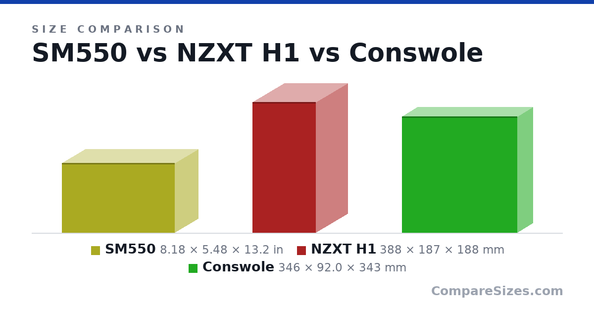 Size comparison of SM550 (8.18 × 5.48 × 13.2 in), NZXT H1 (388 × 187 × 188 mm) and Conswole (346 × 92.0 × 343 mm), drawn to scale
