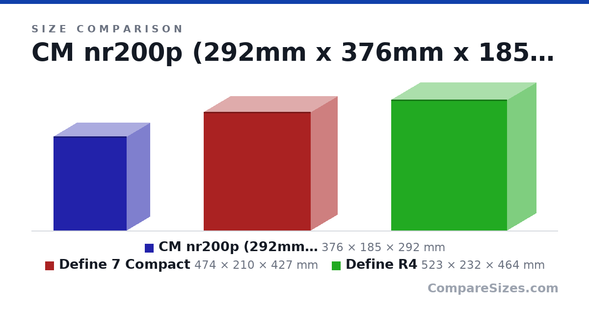 Size comparison of CM nr200p (292mm x 376mm x 185mm) (376 × 185 × 292 mm), Define 7 Compact (474 × 210 × 427 mm) and Define R4 (523 × 232 × 464 mm), drawn to scale