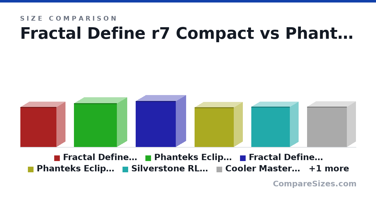 Size comparison of Fractal Define r7 Compact (474 × 210 × 427 mm), Phanteks Eclipse P600s (520 × 240 × 510 mm), Fractal Define R7 (547 × 240 × 475 mm), Phanteks Eclipse P400S (470 × 210 × 465 mm), Silverstone RL06 (477 × 200 × 455 mm), Cooler Master NR600 (478 × 209 × 473 mm), and 1 more, drawn to scale