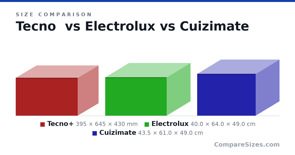 Size comparison of Tecno+ (395 × 645 × 430 mm), Electrolux (40.0 × 64.0 × 49.0 cm) and Cuizimate (43.5 × 61.0 × 49.0 cm), drawn to scale