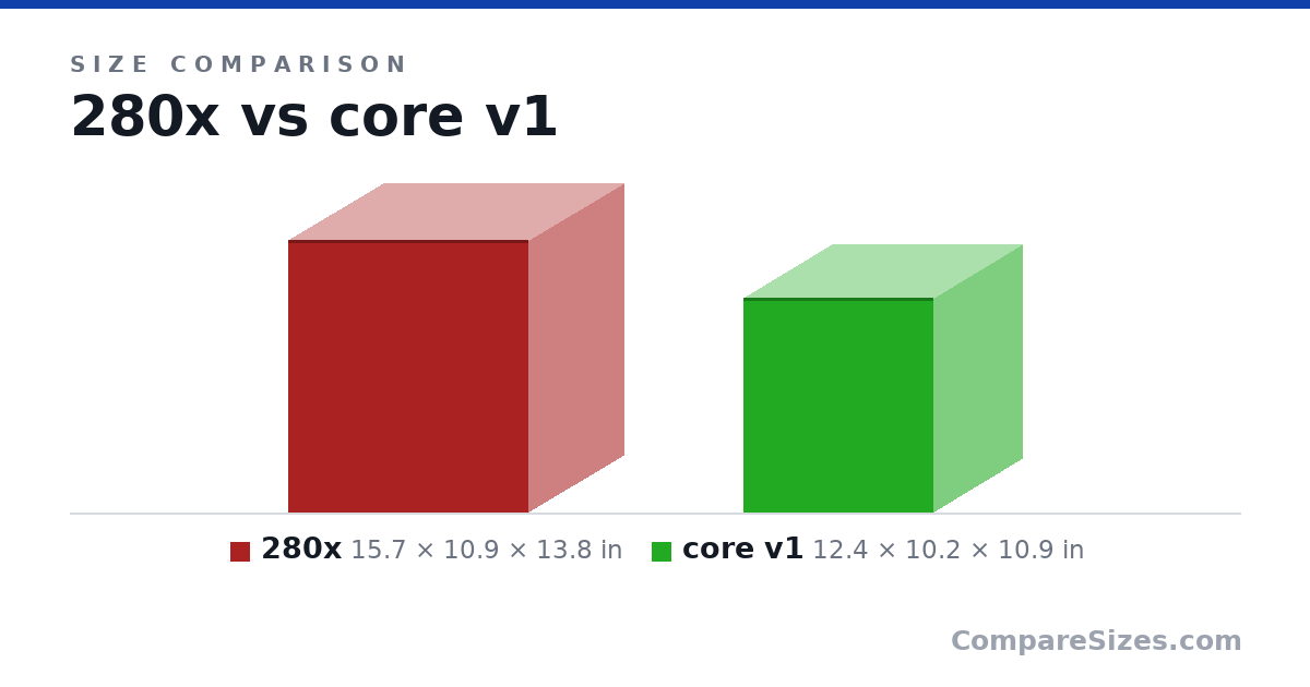 Size comparison of 280x (15.7 × 10.9 × 13.8 in) and core v1 (12.4 × 10.2 × 10.9 in), drawn to scale