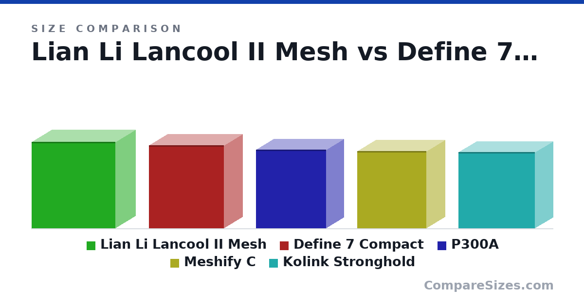 Size comparison of Lian Li Lancool II Mesh (494 × 229 × 478 mm), Define 7 Compact (474 × 210 × 427 mm), P300A (450 × 200 × 400 mm), Meshify C (440 × 212 × 395 mm) and Kolink Stronghold (435 × 205 × 435 mm), drawn to scale