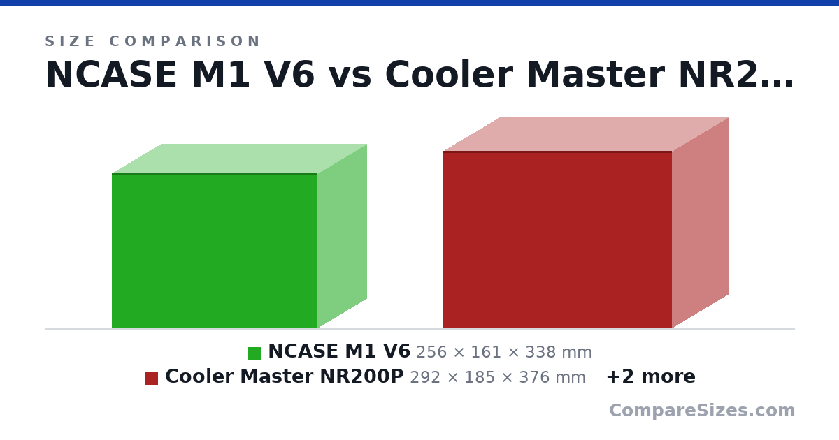 Size comparison of NCASE M1 V6 (256 × 161 × 338 mm), Cooler Master NR200P (292 × 185 × 376 mm), Lian Li TU150 (312 × 199 × 375 mm) and Dan Cases A4-SFX v4.1 (200 × 112 × 317 mm), drawn to scale