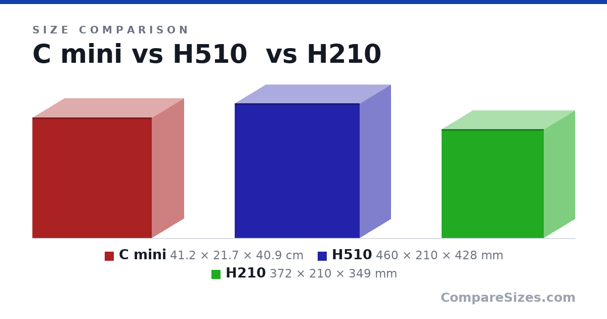 Size comparison of C mini (41.2 × 21.7 × 40.9 cm), H510 (460 × 210 × 428 mm) and H210 (372 × 210 × 349 mm), drawn to scale