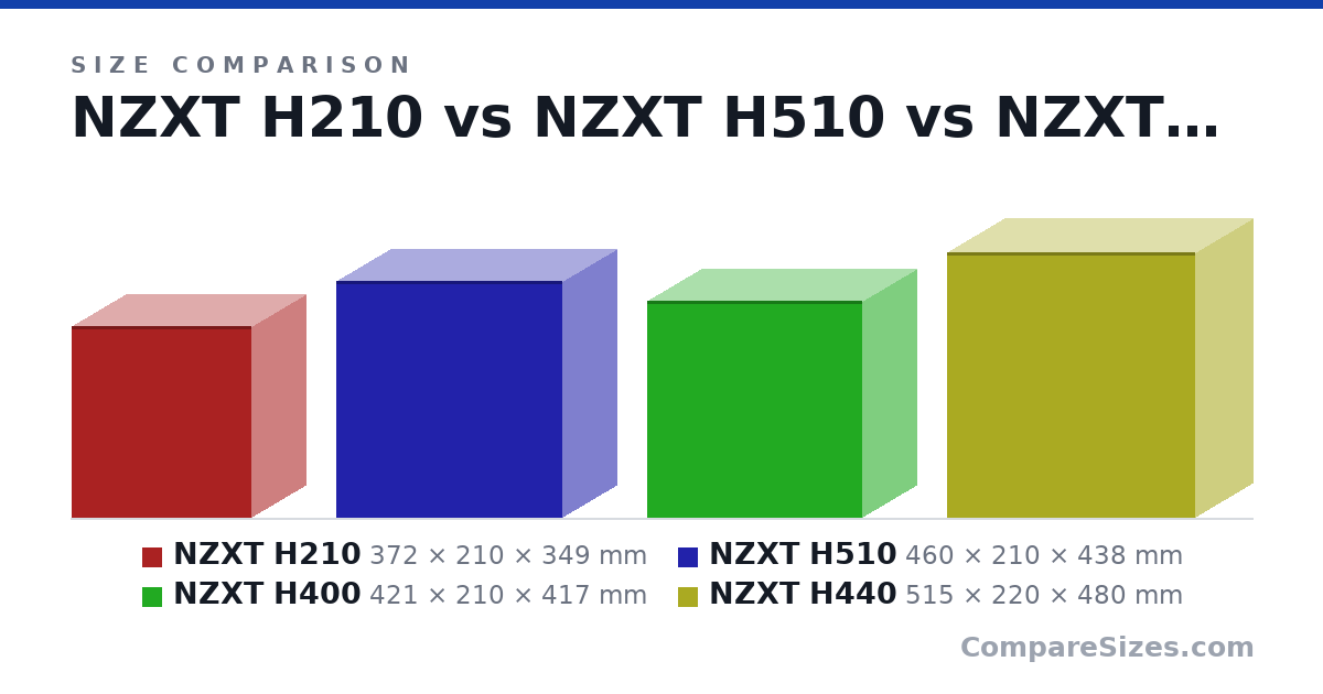 Size comparison of NZXT H210 (372 × 210 × 349 mm), NZXT H510 (460 × 210 × 438 mm), NZXT H400 (421 × 210 × 417 mm) and NZXT H440 (515 × 220 × 480 mm), drawn to scale