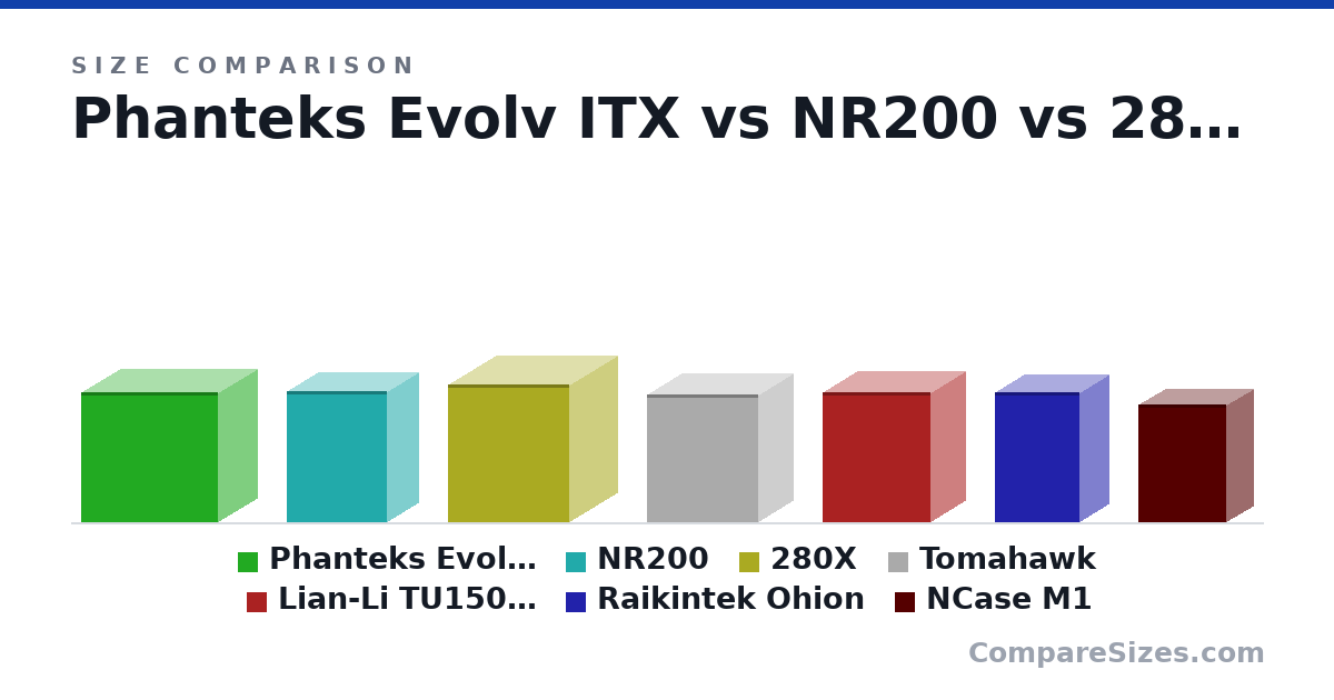 Size comparison of Phanteks Evolv ITX (375 × 230 × 395 mm), NR200 (376 × 185 × 292 mm), 280X (398 × 280 × 351 mm), Tomahawk (367 × 206 × 322 mm), Lian-Li TU150WX (375 × 202 × 312 mm), Raikintek Ohion (375 × 174 × 245 mm), and 1 more, drawn to scale
