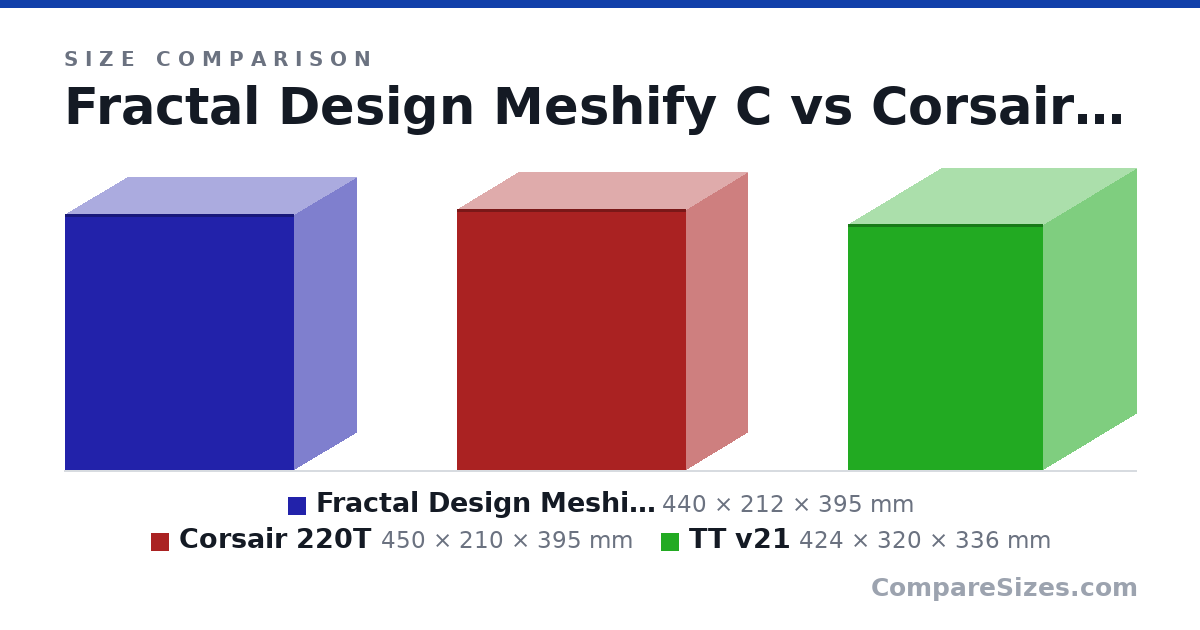 Size comparison of Fractal Design Meshify C (440 × 212 × 395 mm), Corsair 220T (450 × 210 × 395 mm) and TT v21 (424 × 320 × 336 mm), drawn to scale