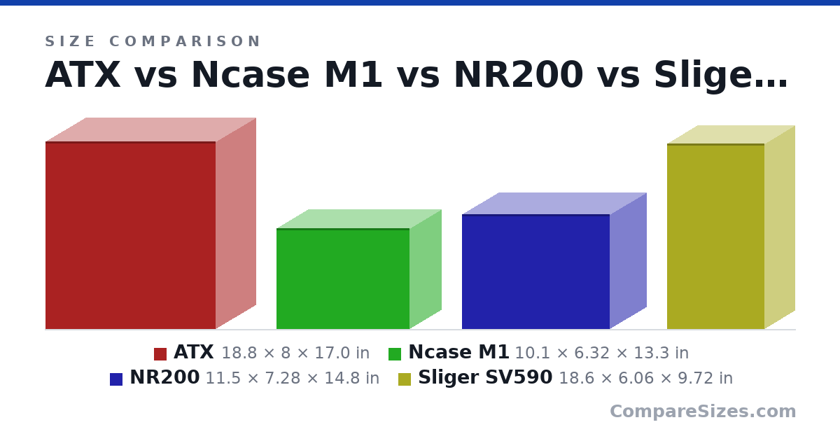 Size comparison of ATX (18.8 × 8 × 17.0 in), Ncase M1 (10.1 × 6.32 × 13.3 in), NR200 (11.5 × 7.28 × 14.8 in) and Sliger SV590 (18.6 × 6.06 × 9.72 in), drawn to scale