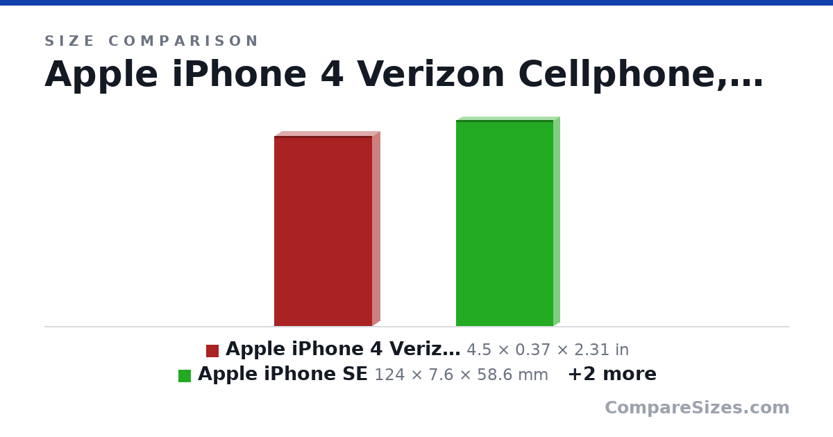 Size comparison of Apple iPhone 4 Verizon Cellphone, 8GB, White (4.5 × 0.37 × 2.31 in), Apple iPhone SE (124 × 7.6 × 58.6 mm), iPhone 12 Mini (132 × 7.4 × 64.2 mm) and iPhone 7 (138 × 7.1 × 67.1 mm), drawn to scale