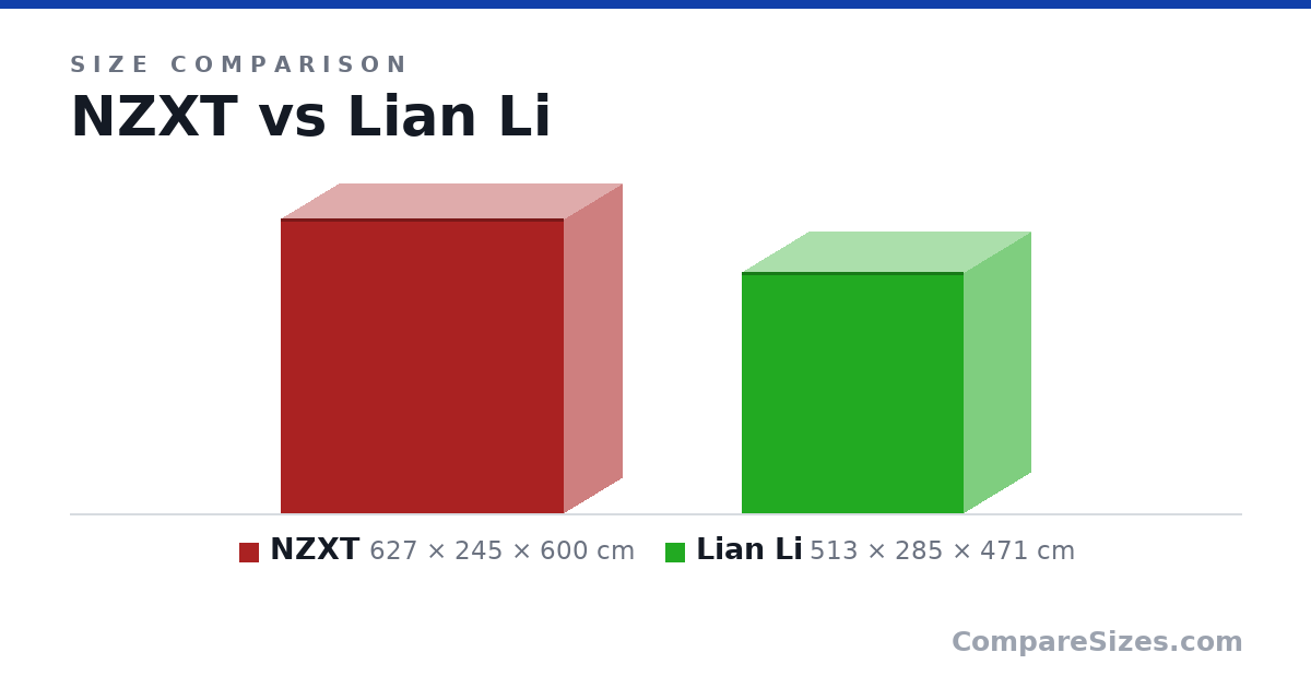 Size comparison of NZXT (627 × 245 × 600 cm) and Lian Li (513 × 285 × 471 cm), drawn to scale