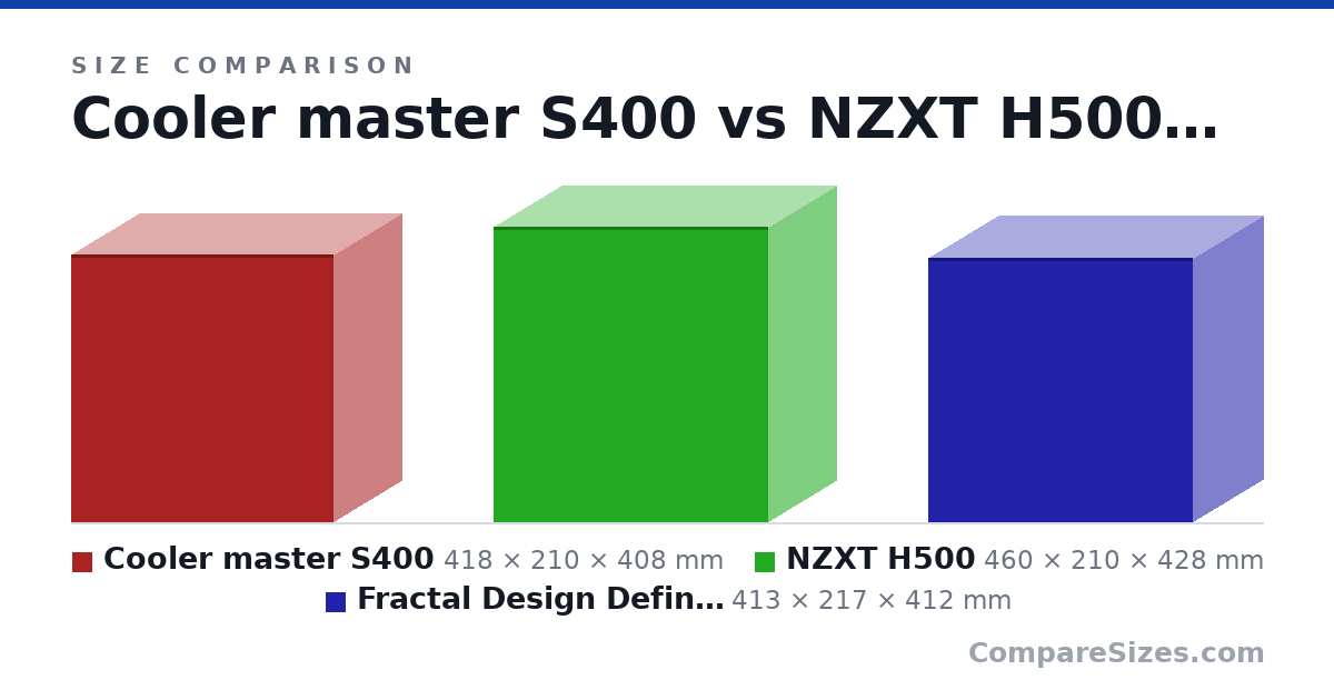 Size comparison of Cooler master S400 (418 × 210 × 408 mm), NZXT H500 (460 × 210 × 428 mm) and Fractal Design Define Mini C TG (413 × 217 × 412 mm), drawn to scale