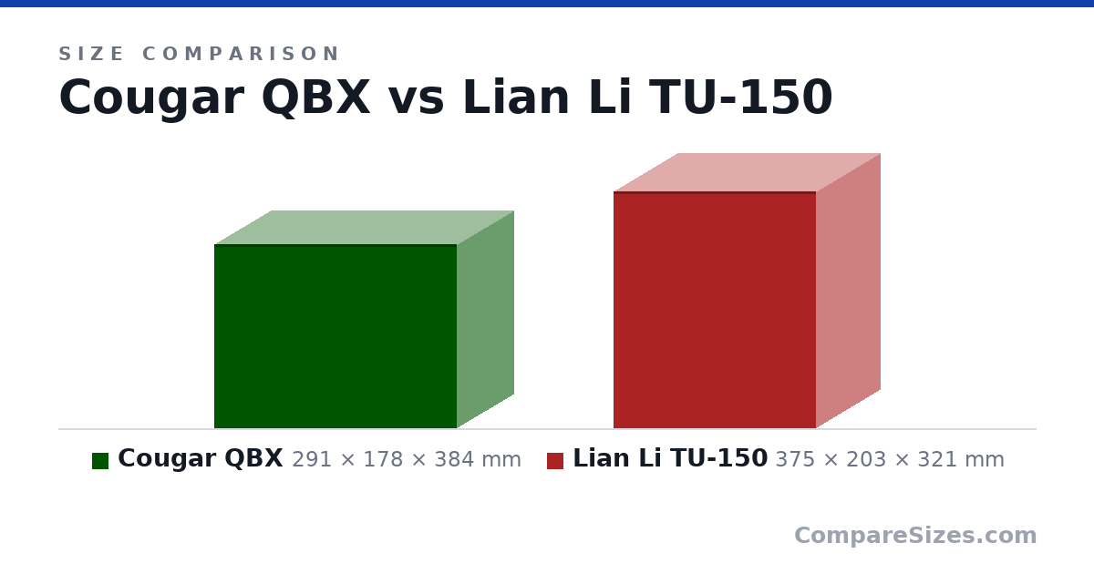 Size comparison of Cougar QBX (291 × 178 × 384 mm) and Lian Li TU-150 (375 × 203 × 321 mm), drawn to scale